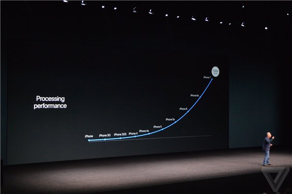 苹果全新A10处理器亮相 四核CPU\/比A9快40%