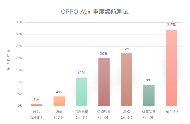 拍照与续航兼备的中端机 oppo a9x是接近完美的解决方案「评测」