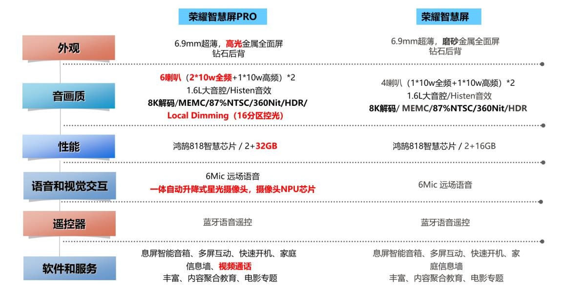 荣耀智慧屏和荣耀智慧屏pro的配置