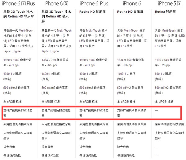 在官网上面我们可以看到苹果目前量产iphone系列的具体参数