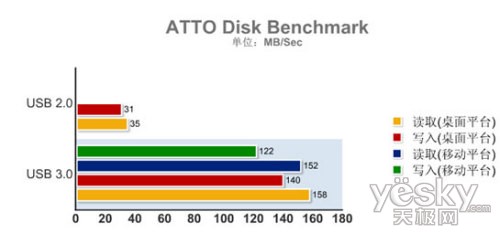 ʾıUSB 3.0ԱȽز