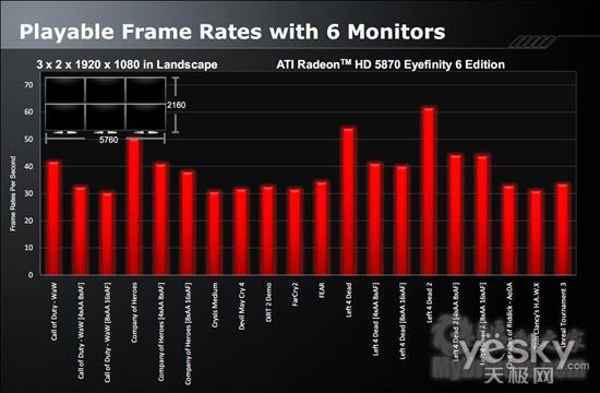 Radeon HD 5870 Eyefinity 6رʽ