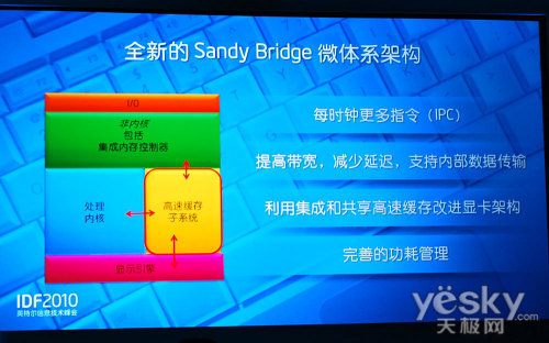 IDF2010չʾSandybridgeָܹ