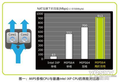 ͼһMIPSCPUͨIntel IXP CPUЧܶԱͼ