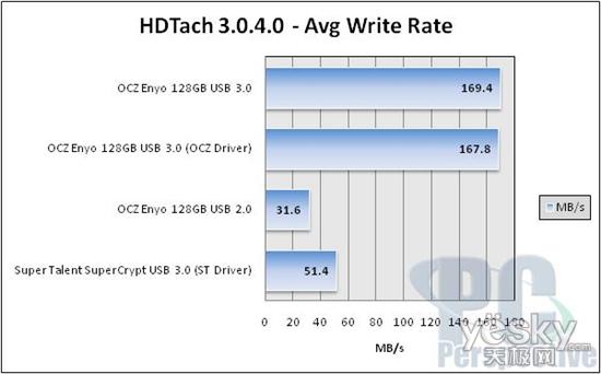 OCZUSB 3.0ƶ̬Ӳ̲ʵ