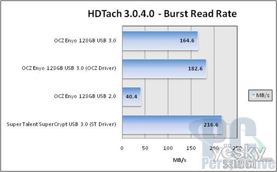 OCZUSB 3.0ƶ̬Ӳ̲ʵ