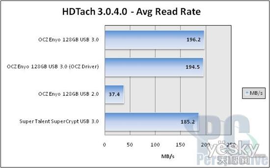 OCZUSB 3.0ƶ̬Ӳ̲ʵ