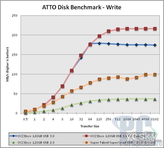 OCZUSB 3.0ƶ̬Ӳ̲ʵ