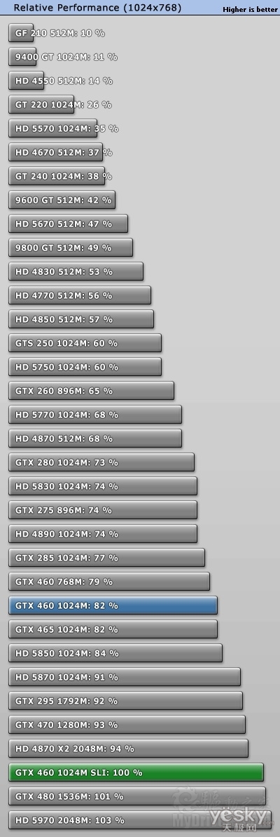 ϳϴ磺GTX 460 SLI˫Чʲ