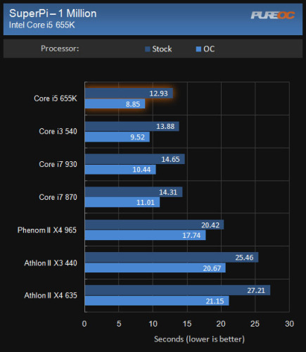 Ƶ Intelʯi5 655K