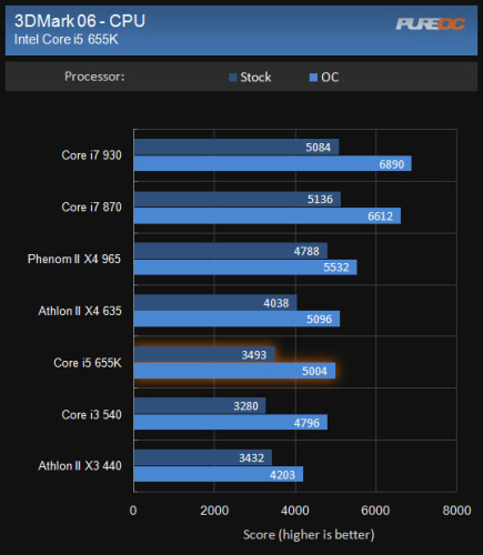 Ƶ Intelʯi5 655K