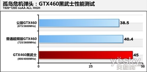 ȹ15% ƵGTX460ʿʵ