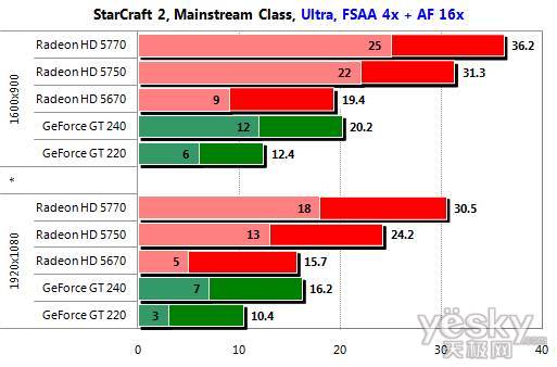 //www.xbitlabs.com/images/video/starcraft2-wings-of-liberty/SC2_Mainstream_Fsaa.png