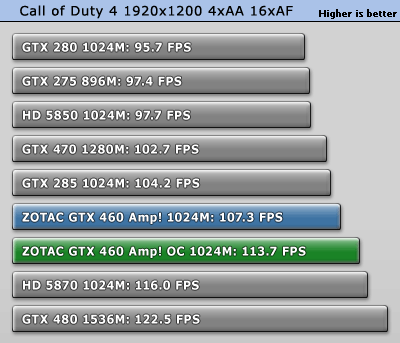 ̩810MHz GTX 460 AMP! ܶԱ