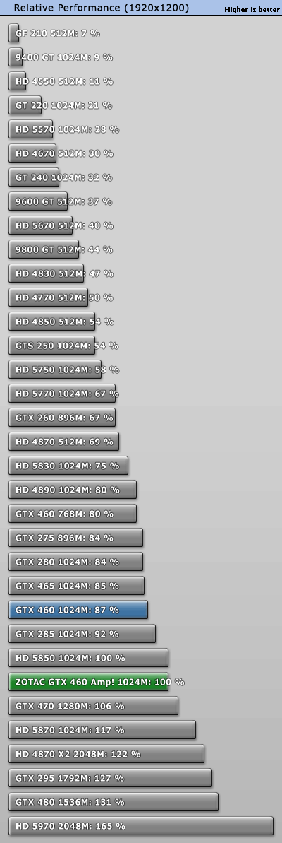 ̩810MHz GTX 460 AMP! ܶԱ