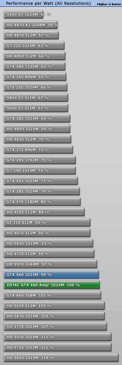 ̩810MHz GTX 460 AMP! ܶԱ