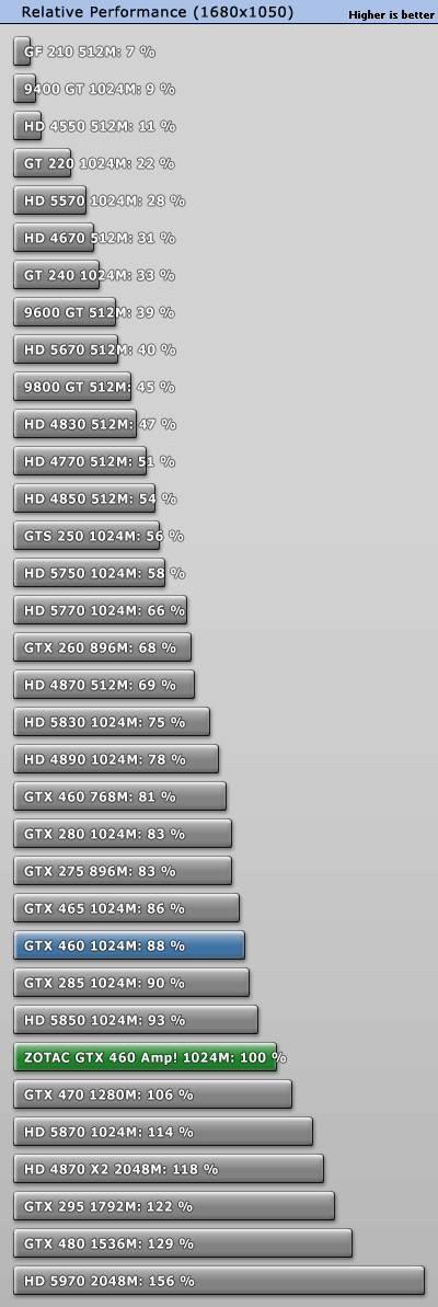 ̩810MHz GTX 460 AMP! ܶԱ