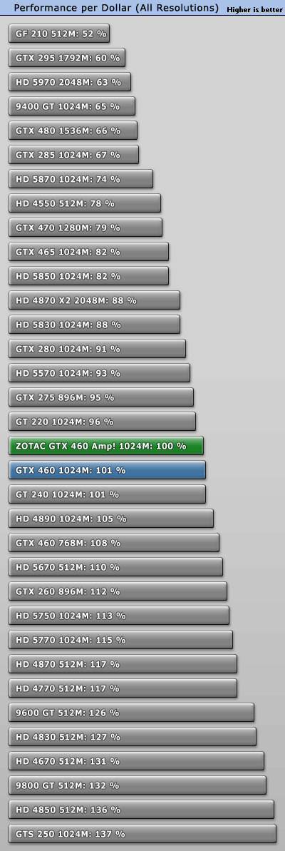 ̩810MHz GTX 460 AMP! ܶԱ