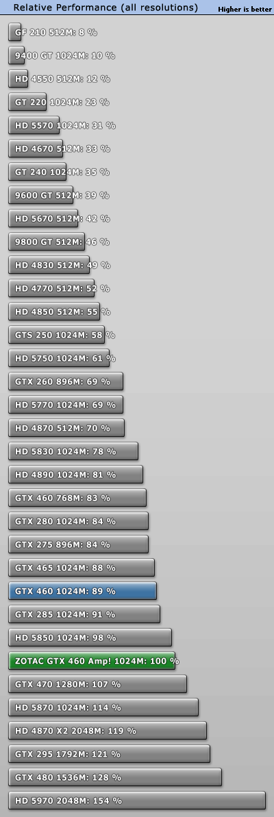 ̩810MHz GTX 460 AMP! ܶԱ