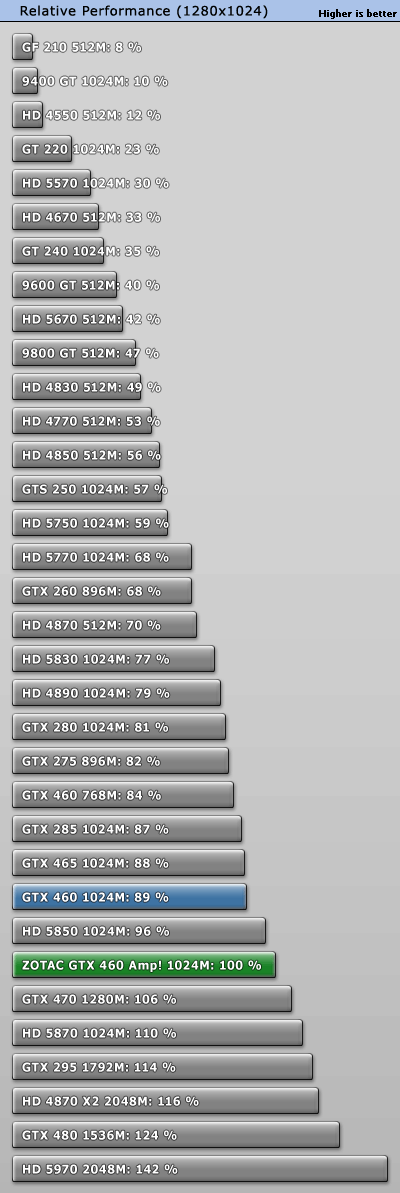 ̩810MHz GTX 460 AMP! ܶԱ