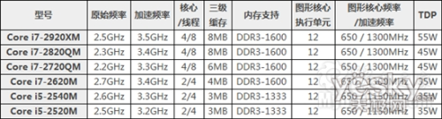 Intel Sandy Bridgeƶ·ͼ