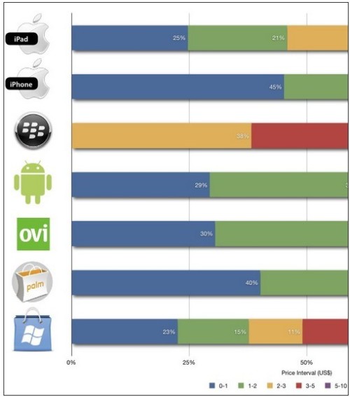 AndroidӦ̵60% AppStore30%