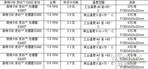 ȫӢضE600趯оƬ:豸