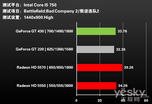 ׷ɱGT430 XFXѶHD5570ϲ