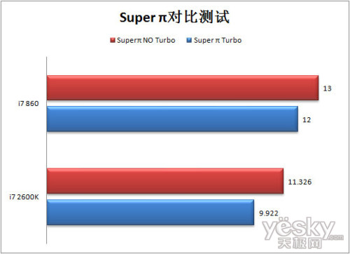 ܳ SNBi7 2600K/i7 860ԱȲ