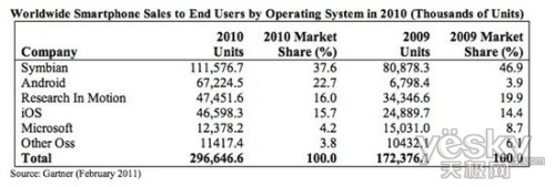 Gartner2010Androidɵڶֻϵͳ