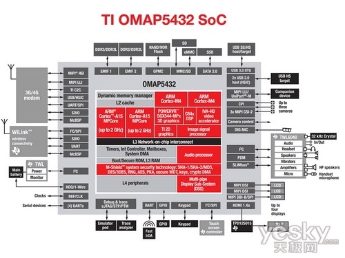 Ƶ2GHzTI OMAP5ϵ