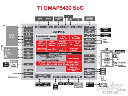 Ƶ2GHzTI OMAP5ϵ