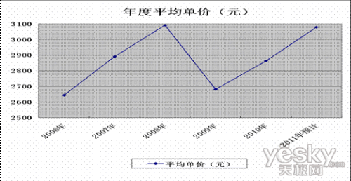 2011йյҵƤ顷