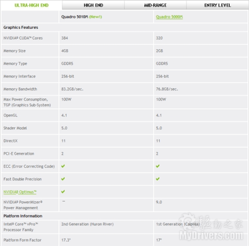 NVIDIA׼ܹQuadroƶרҵ