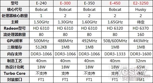AMD EϵAPUƷ¶ ֶ֧̬