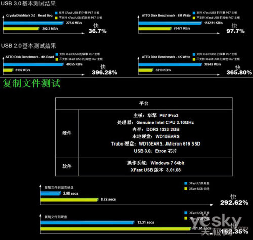 P67̸USB3.0 XFast USBȻ