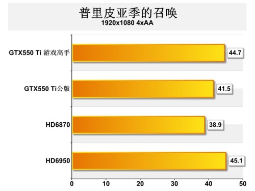 8๩+5ȹ ӯͨGTX560 TiϷ