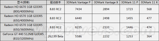 ɱGT 440Radeon HD 6670/6570ع