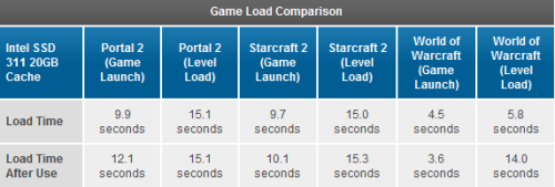 Intel Z68оƬSRT̬Ӳ̼ټʵ