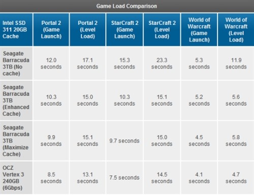 Intel Z68оƬSRT̬Ӳ̼ټʵ