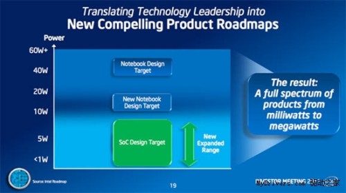 IntelоƬ 3ڿ14nm