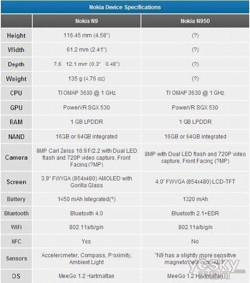 ŵN9N950OMAP3630Meego