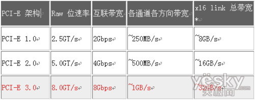 羺ʮ!淢׿PCIe 3.0Ϸ