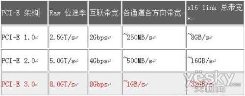 羺ʮ㻪淢ҵ׿PCIe3.0Ϸ