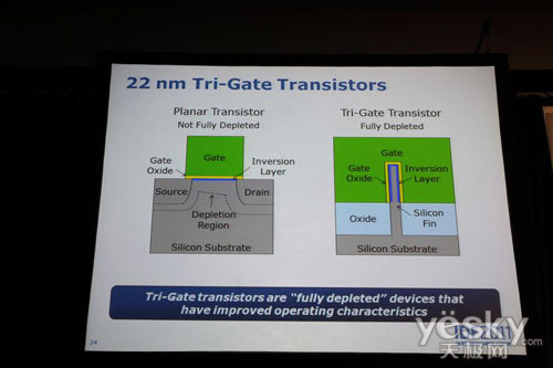 IDF2011:-22nm Tri-Gate