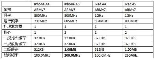 ¾ƻiPhone 4SiPhone 4ܶԱ