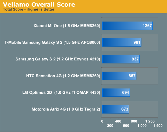 Vellamo Overall Score