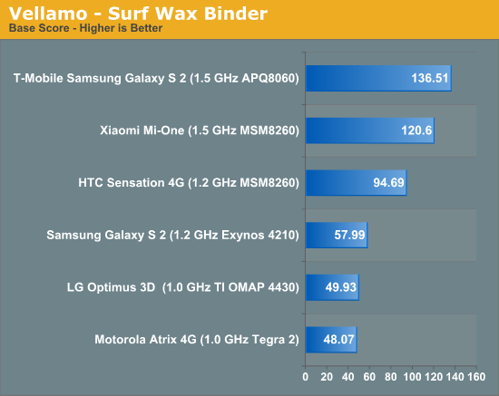 Vellamo - Surf Wax Binder