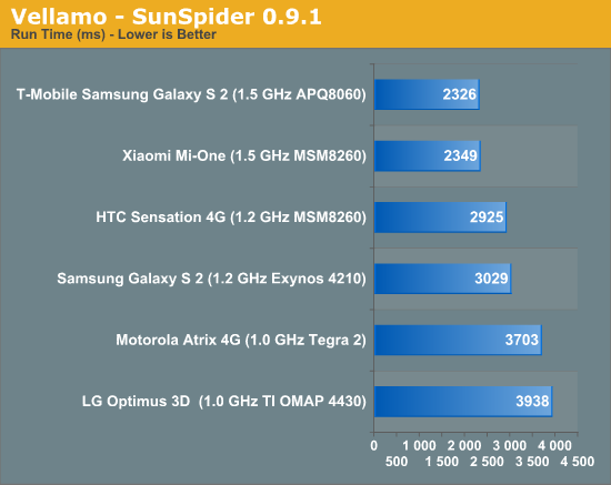 Vellamo - SunSpider 0.9