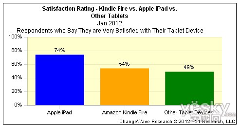 :Kindle Fireƻɱ  